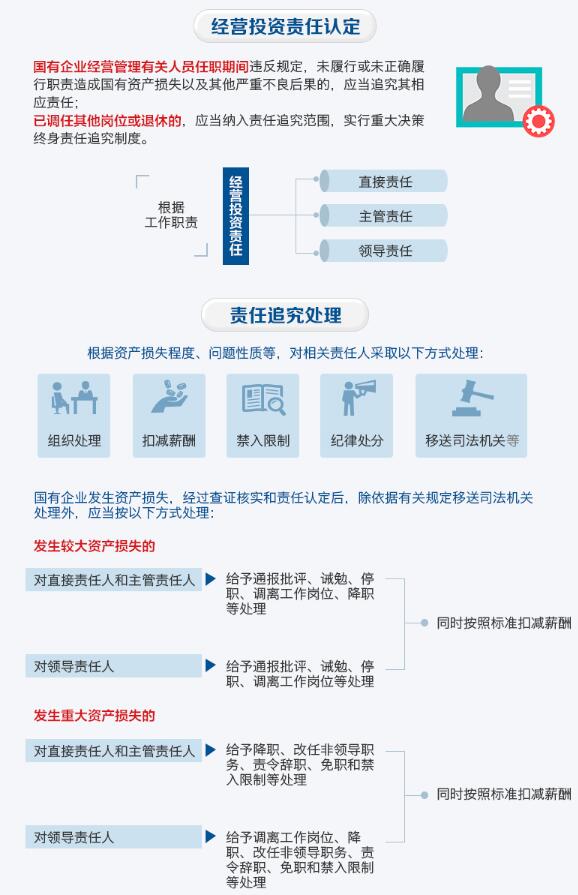 國(guó)企工程承包建設(shè)6點(diǎn)違規(guī)將被追責(zé)