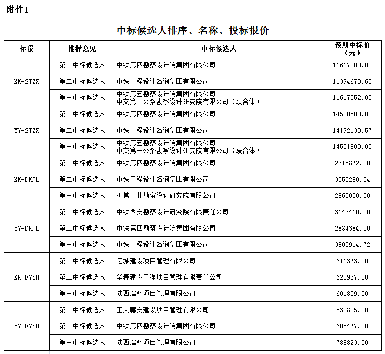 中標(biāo)候選人排序、名稱、投標(biāo)報(bào)價(jià)