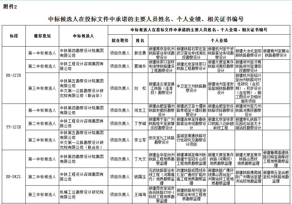 中標(biāo)候選人在投標(biāo)文件中承諾的主要人員姓名、個(gè)人業(yè)績(jī)、相關(guān)證書編號(hào)1