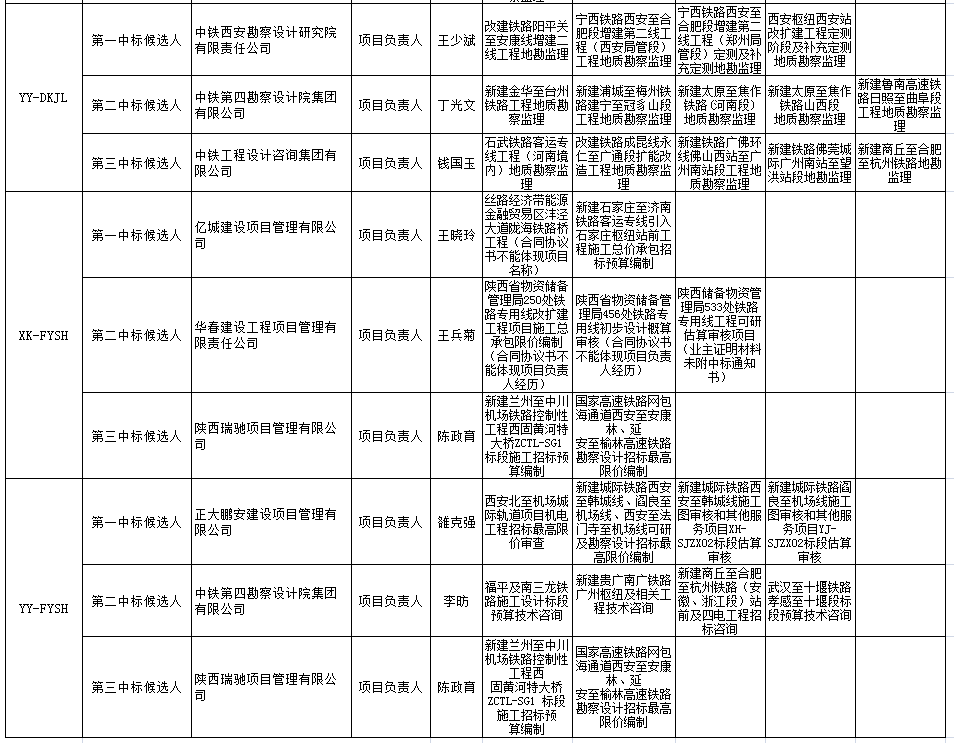 中標(biāo)候選人在投標(biāo)文件中承諾的主要人員姓名、個(gè)人業(yè)績(jī)、相關(guān)證書編號(hào)2