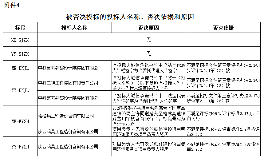 被否決投標(biāo)的投標(biāo)人名稱、否決依據(jù)和原因