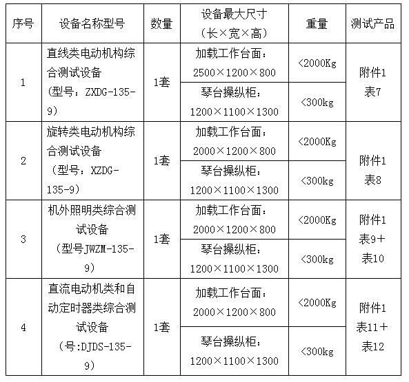 表1：名稱、規(guī)格、數(shù)量