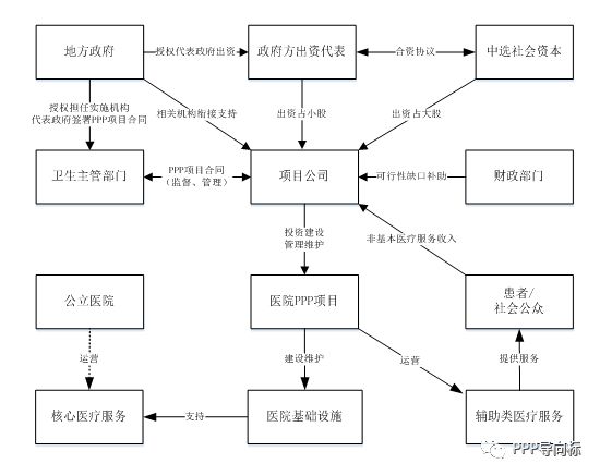 醫(yī)院項(xiàng)目常用PPP交易結(jié)構(gòu)圖