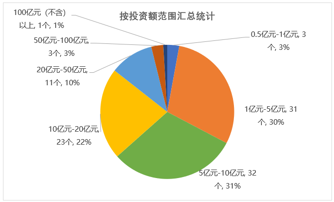 按投資額范圍匯總統(tǒng)計(jì)