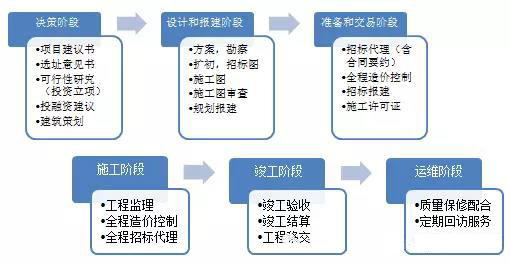 全過(guò)程工程咨詢(xún)服務(wù)范圍