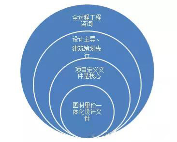 全過(guò)程工程咨詢(xún)應(yīng)設(shè)計(jì)主導(dǎo)、建筑策劃先行