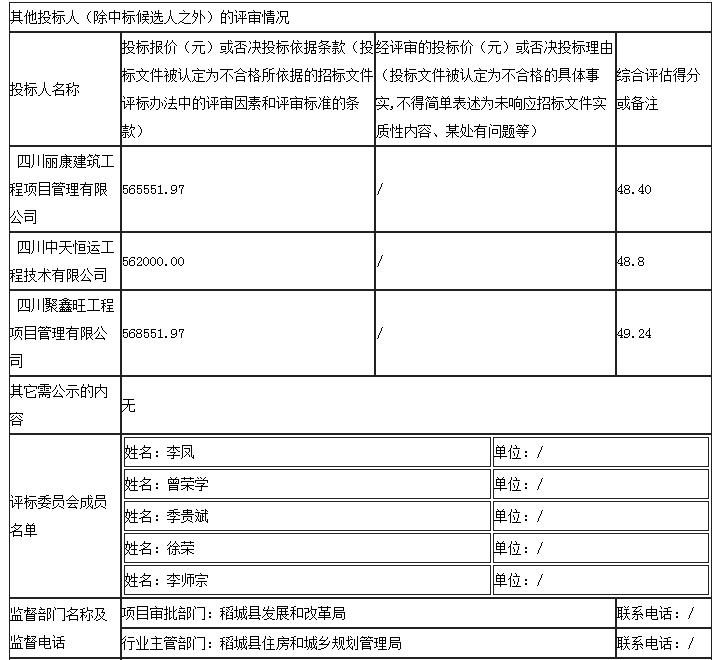 其他投標(biāo)人（除中標(biāo)候選人之外）的評(píng)審情況