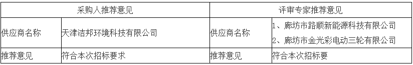 采取采購人、評審專家推薦方式的推薦意見