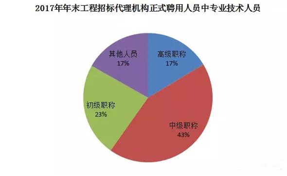 招標代理機構