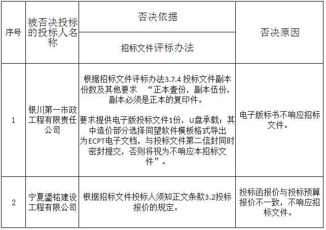 被否決投標(biāo)的投標(biāo)人名稱、否決依據(jù)和原因