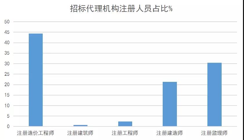 招標代理機構