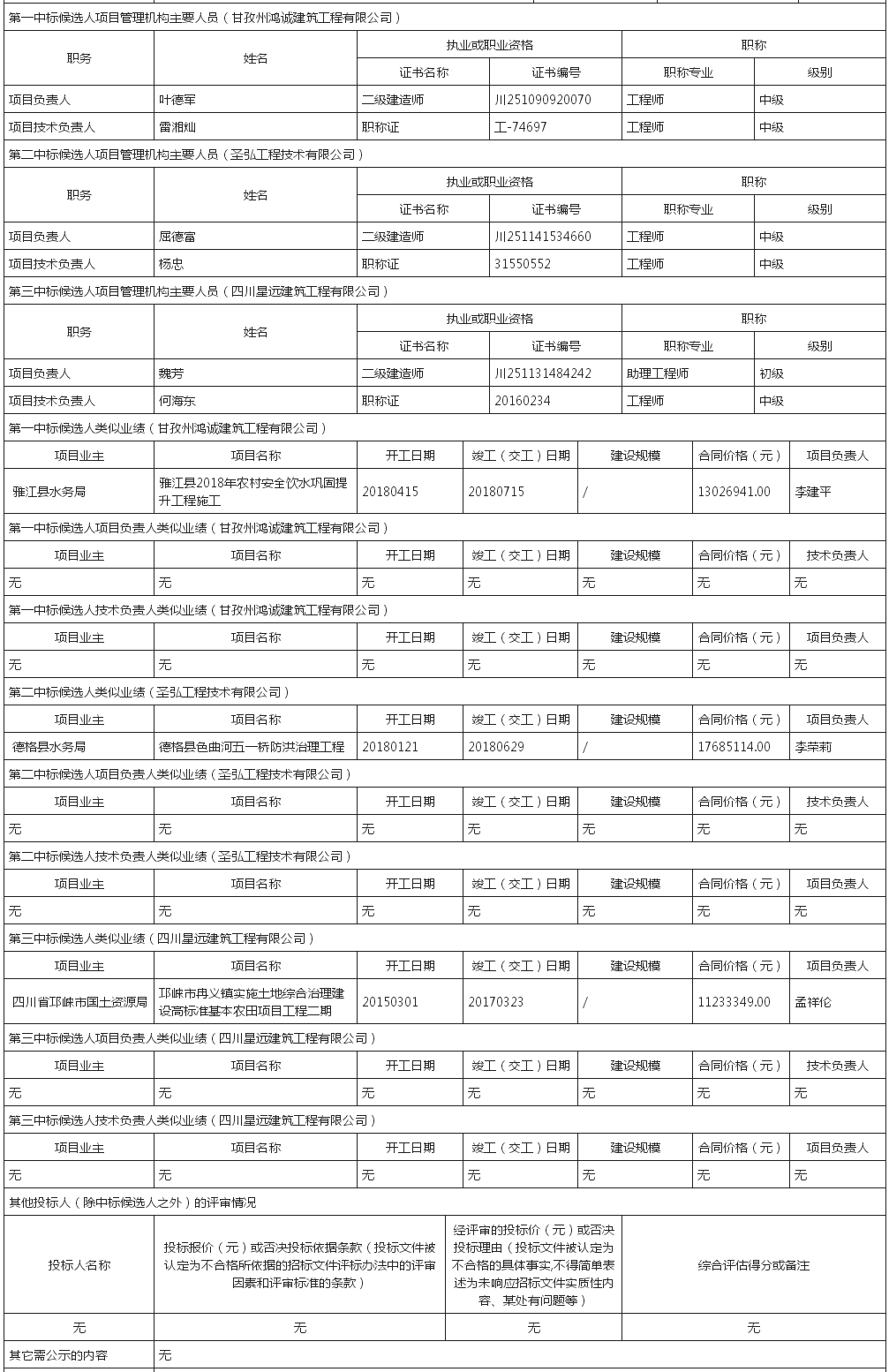 中標候選人及業(yè)績