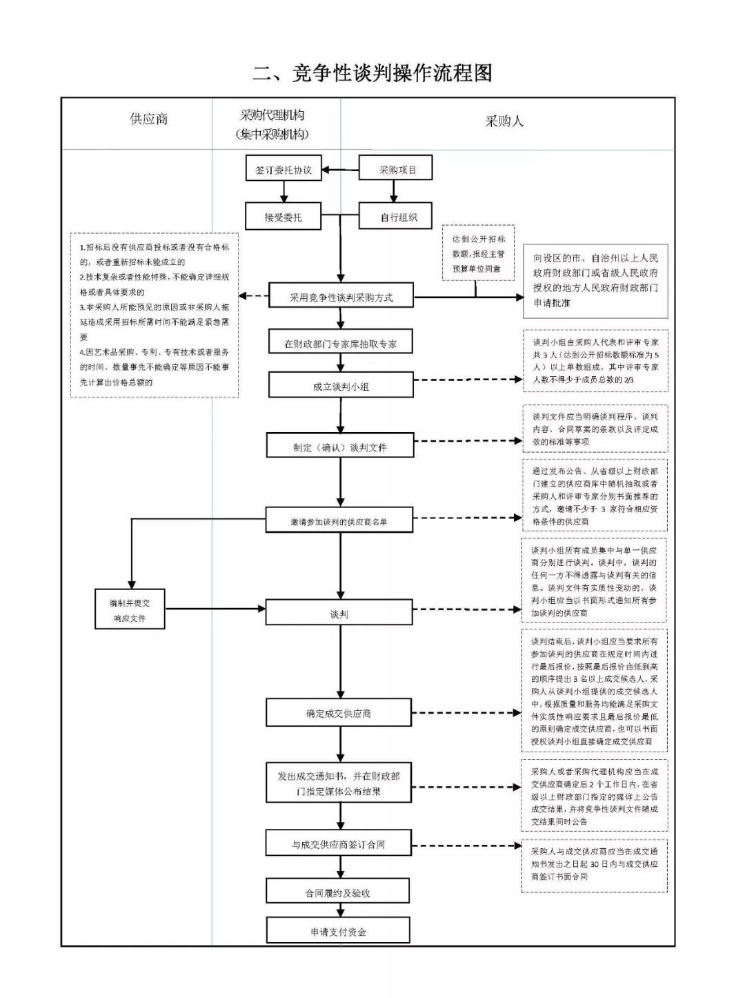 政府采購