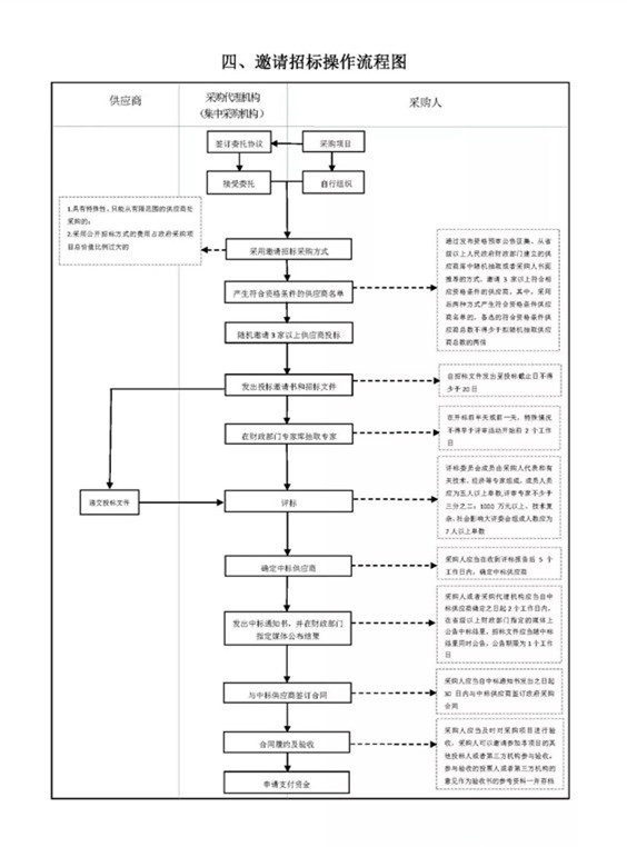 政府采購