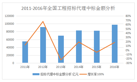 開招標代理公司前景如何