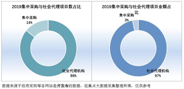 2019集中采購與社會項目代理數(shù)、社會項目代理金額占比