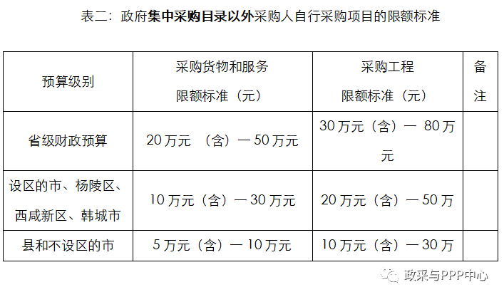 政府集中采購目錄以外采購人自行采購項(xiàng)目的限額標(biāo)準(zhǔn)