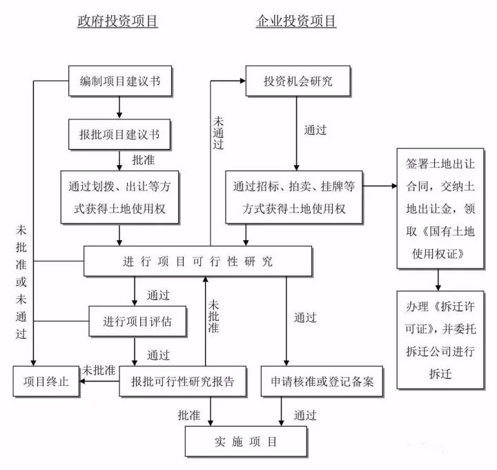 工程建設項目建設項目投資決策（建議書、可研）流程