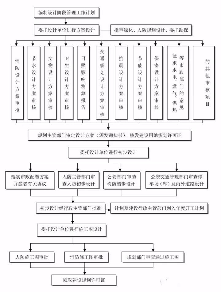 工程建設項目建設項目設計階段工作流程