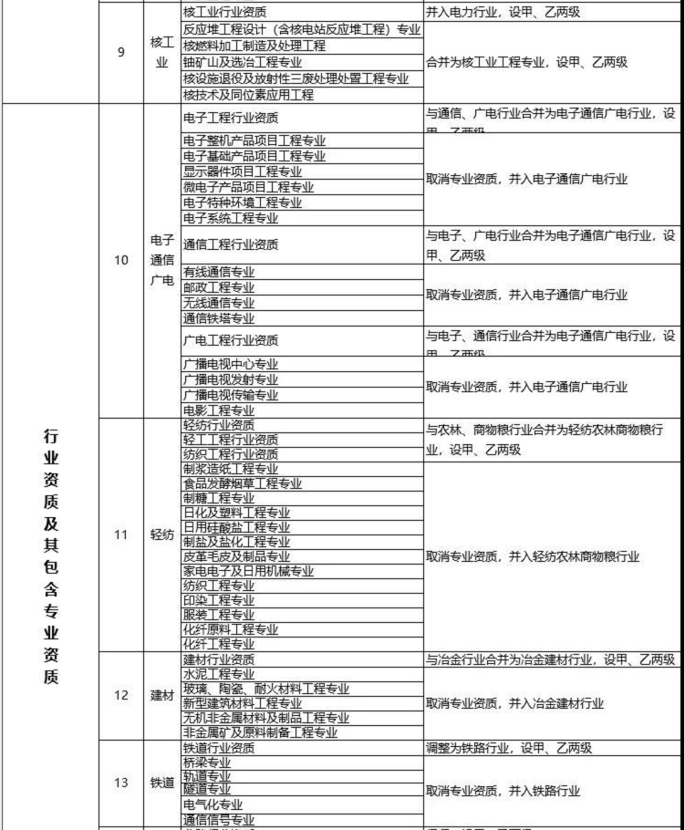 建設(shè)工程企業(yè)資質(zhì)改革措施表