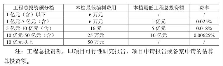 全過程工程咨詢服務(wù)費取費標準