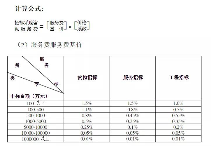 招標代理服務(wù)費