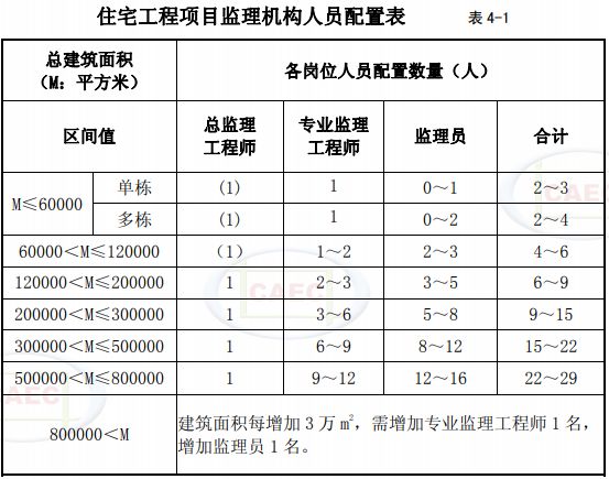 住宅工程項目監(jiān)理機構(gòu)人員配置表