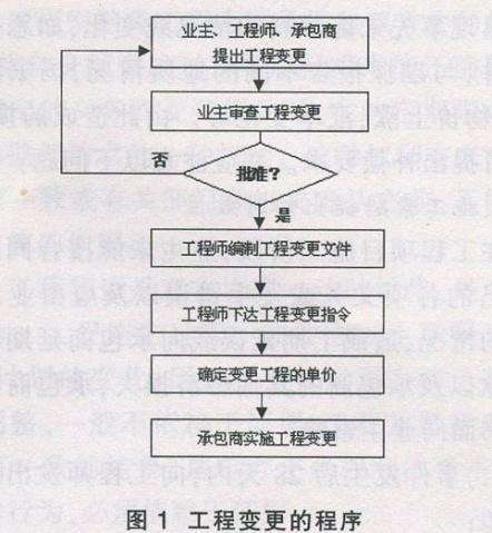 工程變更怎么辦？牢記這7個原則、7個細(xì)節(jié)、2種程序！