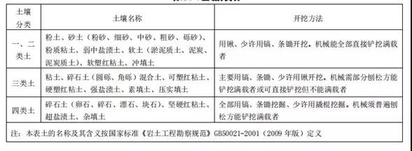 土石方工程清單計(jì)價(jià)要點(diǎn)！