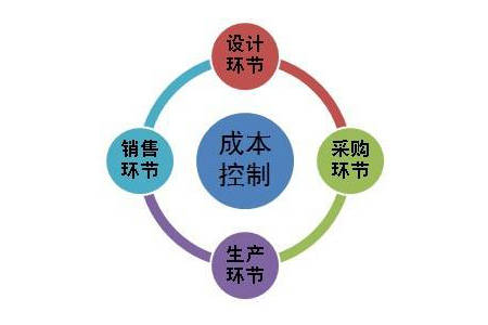 項(xiàng)目成本控制“十個(gè)問(wèn)題、十分全面”