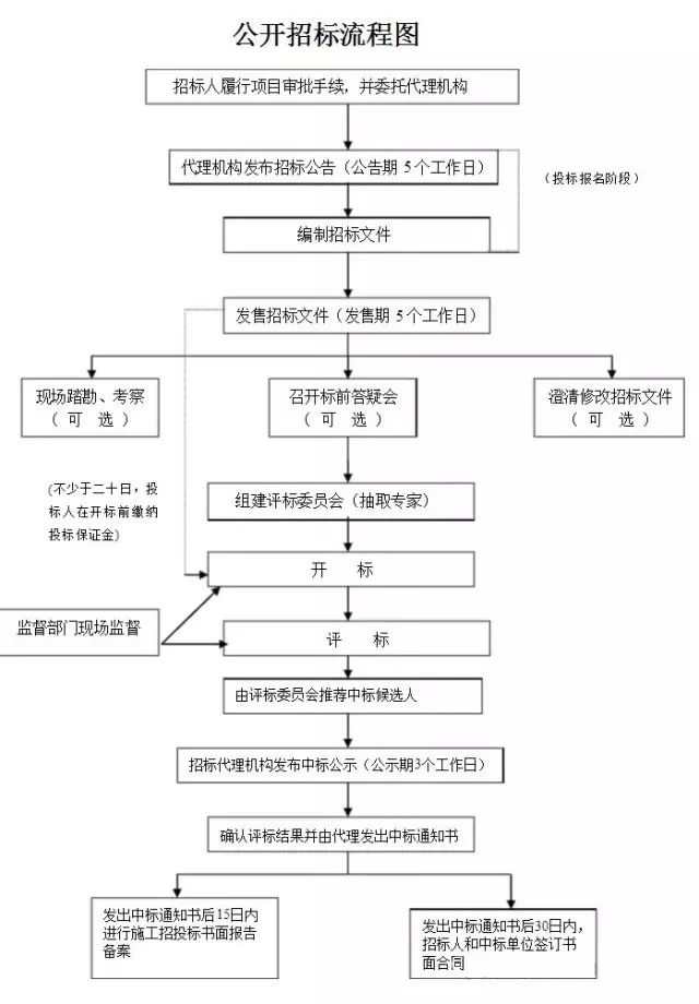 造價(jià)人的工作不就這7個(gè)字？招、訂、施、簽、結(jié)、審、變?。ㄓ浀檬詹兀? width=