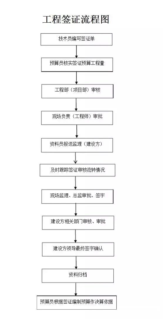 造價(jià)人的工作不就這7個(gè)字？招、訂、施、簽、結(jié)、審、變！（記得收藏）