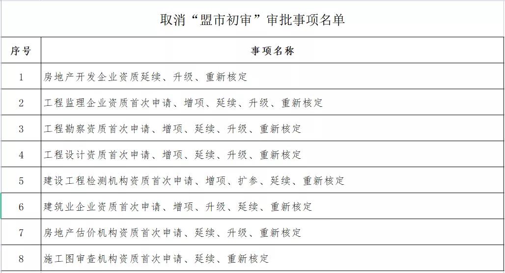 企業(yè)資質(zhì)變更由“承諾件”變?yōu)?ldquo;即辦件”！該地發(fā)文