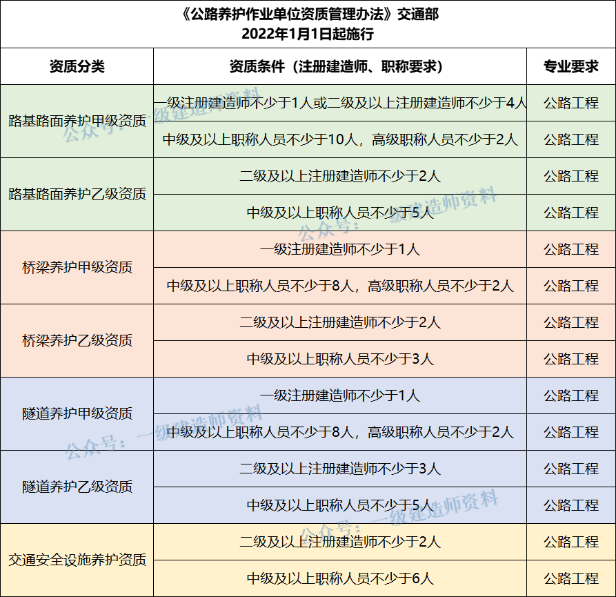 又出臺(tái)新資質(zhì)了，建造師需求要漲！