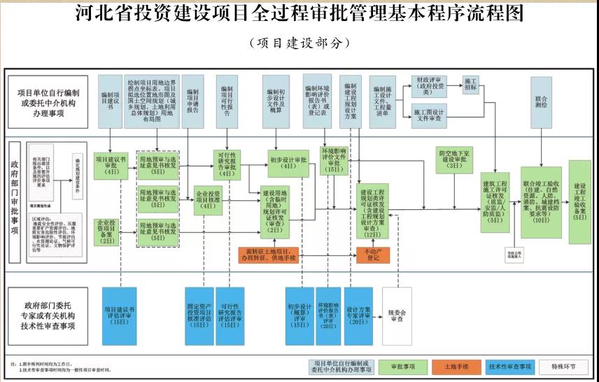 這類項(xiàng)目施工圖審查合格書不再作為施工許可前置要件！河北加強(qiáng)投資建設(shè)項(xiàng)目全過程審批管理