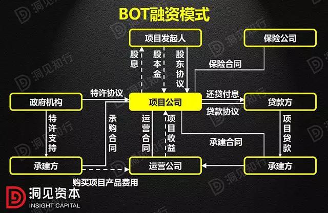 PPP、BOT、BT、TOT、TBT：這下全明白了