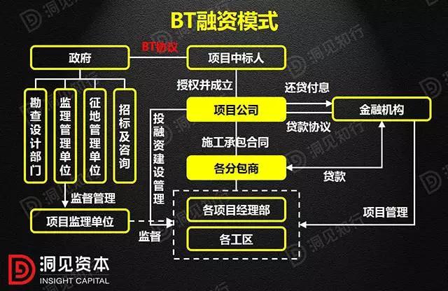 PPP、BOT、BT、TOT、TBT：這下全明白了