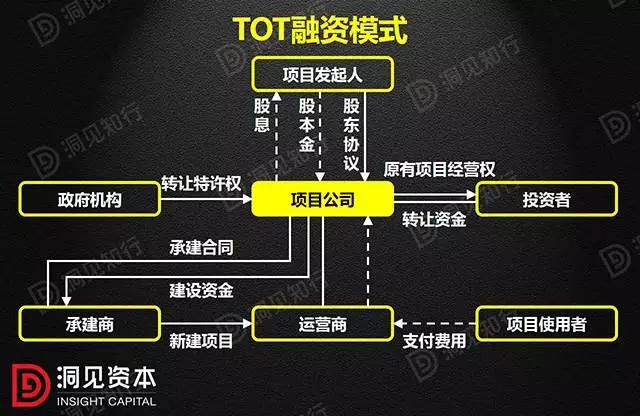 PPP、BOT、BT、TOT、TBT：這下全明白了