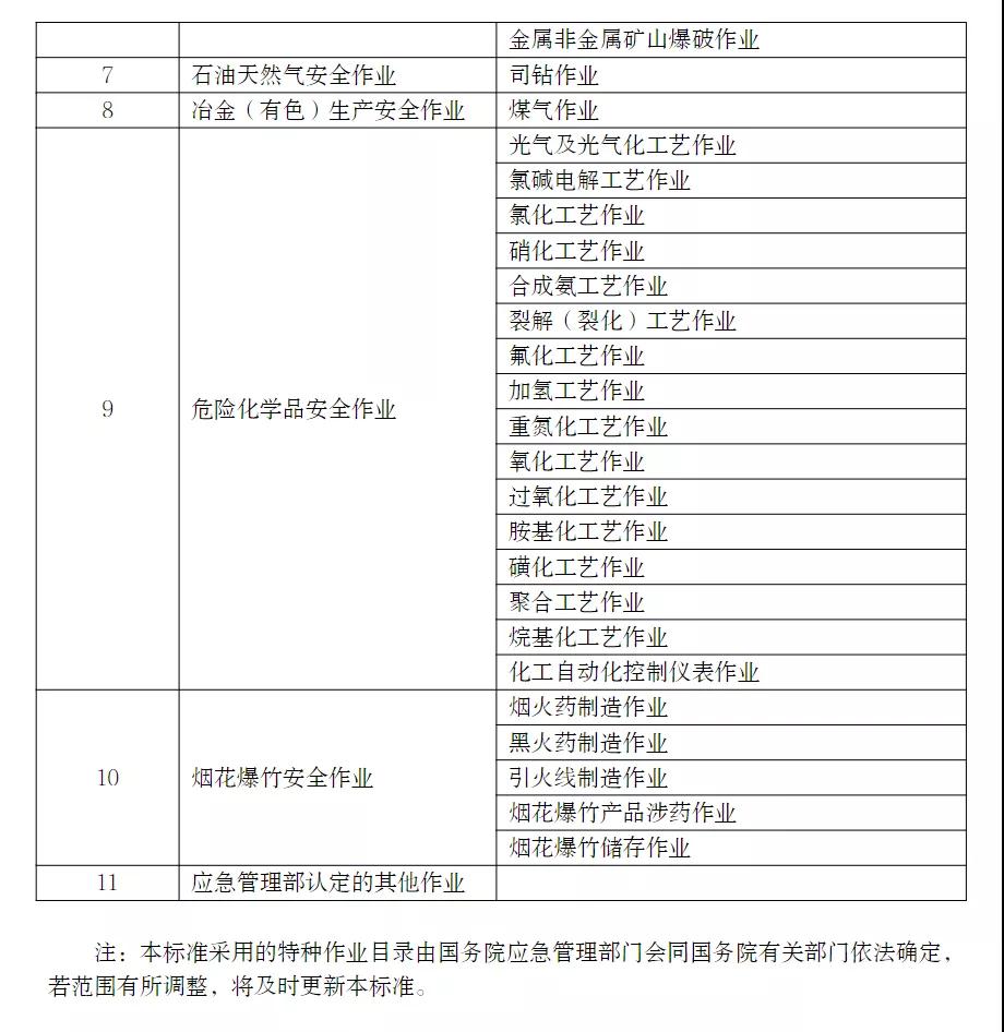 應(yīng)急管理部印發(fā)特種作業(yè)操作證電子證照標(biāo)準(zhǔn)，2021年11月15日起實施！