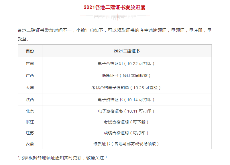 領(lǐng)證！該地2021二建電子證書已發(fā)放，共計9地二建證書可領(lǐng)取