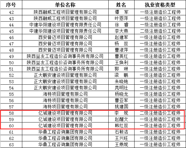 會員風采|億誠公司三位造價工程師獲陜價協“優(yōu)秀個人會員”稱號