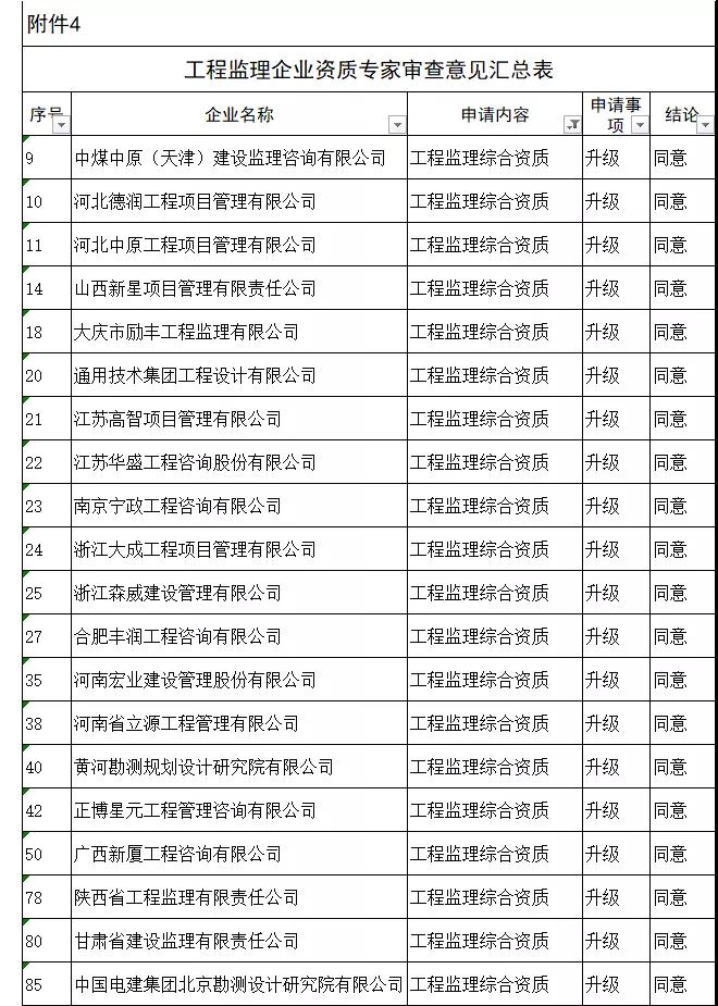 工程監(jiān)理綜合資質(zhì)20家全部通過，新一批建設(shè)工程企業(yè)資質(zhì)專家審查意見公示