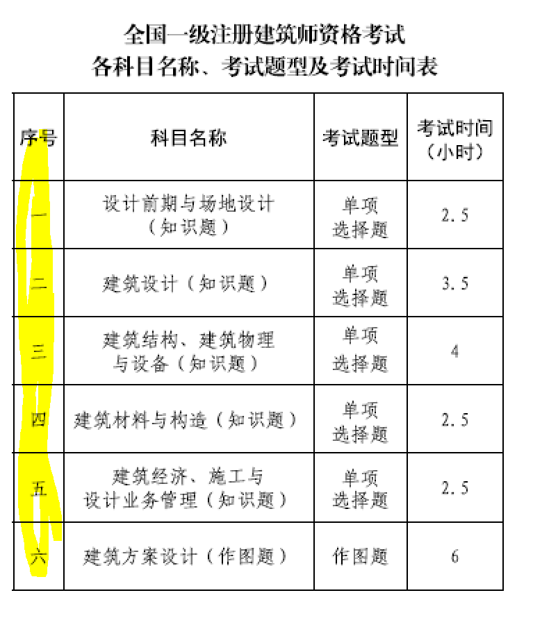 大事件！9門變6門！一級注冊建筑師考試大綱（21版）發(fā)布，2023年執(zhí)行！