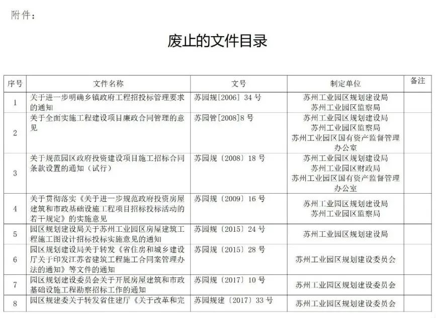 蘇州廢止35份招投標(biāo)領(lǐng)域文件！自2021年12月1日起停止執(zhí)行