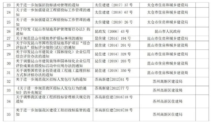 蘇州廢止35份招投標(biāo)領(lǐng)域文件！自2021年12月1日起停止執(zhí)行