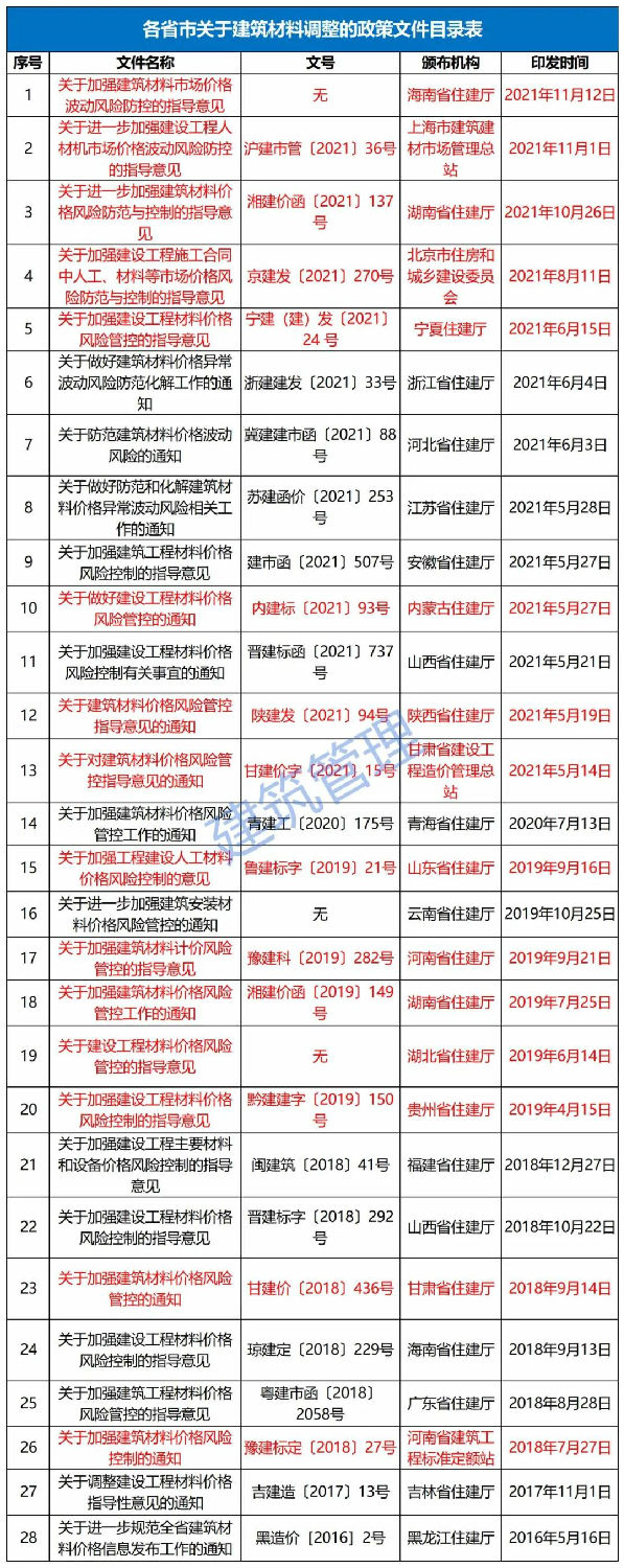 11月12日，海南省住建廳發(fā)布《關(guān)于加強(qiáng)建筑材料市場(chǎng)價(jià)格波動(dòng)風(fēng)險(xiǎn)防控的指導(dǎo)意見(jiàn)》。自發(fā)布之日起實(shí)施，明確：  工程發(fā)承包雙方應(yīng)在施工合同中合理設(shè)置建筑材料市場(chǎng)價(jià)格波動(dòng)風(fēng)險(xiǎn)條款。  合同中未設(shè)置建筑材料市場(chǎng)價(jià)格波動(dòng)風(fēng)險(xiǎn)條款或約定不明確的，發(fā)承包雙方應(yīng)盡快簽訂補(bǔ)充協(xié)議。  合同約定采用固定價(jià)格包干的，當(dāng)市場(chǎng)價(jià)格出現(xiàn)了發(fā)承包雙方在訂立合同時(shí)無(wú)法預(yù)見(jiàn)的、不屬于商業(yè)風(fēng)險(xiǎn)的異常波動(dòng)時(shí)，雙方應(yīng)遵循《中華人民共和國(guó)民法典》第533條規(guī)定的情勢(shì)變更原則，根據(jù)實(shí)際情況簽訂補(bǔ)充協(xié)議。  《民法典》第五百三十三條 合同成立后，合同的基礎(chǔ)條件發(fā)生了當(dāng)事人在訂立合同時(shí)無(wú)法預(yù)見(jiàn)的、不屬于商業(yè)風(fēng)險(xiǎn)的重大變化，繼續(xù)履行合同對(duì)于當(dāng)事人一方明顯不公平的，受不利影響的當(dāng)事人可以與對(duì)方重新協(xié)商；在合理期限內(nèi)協(xié)商不成的，當(dāng)事人可以請(qǐng)求人民法院或者仲裁機(jī)構(gòu)變更或者解除合同。  人民法院或者仲裁機(jī)構(gòu)應(yīng)當(dāng)結(jié)合案件的實(shí)際情況，根據(jù)公平原則變更或者解除合同。  條款中不得出現(xiàn)無(wú)限風(fēng)險(xiǎn)、所有風(fēng)險(xiǎn)或類(lèi)似語(yǔ)句的表述。  發(fā)承包雙方應(yīng)根據(jù)工程的施工組織計(jì)劃、材料用量情況和實(shí)際施工周期合理設(shè)定材料調(diào)差的時(shí)間段，對(duì)時(shí)間節(jié)點(diǎn)進(jìn)行明確界定。  材料調(diào)差可依據(jù)發(fā)承包雙方共同確認(rèn)的市場(chǎng)價(jià)格或參考海南省建設(shè)工程主要材料市場(chǎng)信息價(jià)。  材料調(diào)差只計(jì)取稅金，不再計(jì)取其他費(fèi)用。  ∨ 對(duì)于施工合同已約定不調(diào)整或承包人承擔(dān)無(wú)限材料價(jià)格風(fēng)險(xiǎn)的，也應(yīng)調(diào)整價(jià)差，補(bǔ)簽協(xié)議，此前已有上海、湖南、北京、寧夏、內(nèi)蒙古、陜西、甘肅、江蘇、河南、山東、湖北、貴州等多省市（下圖中標(biāo)紅省市文件）發(fā)文明確。  各有關(guān)單位：  今年以來(lái)，受全球范圍通貨膨脹的影響、建筑材料價(jià)格持續(xù)攀升,尤其是近兩個(gè)月，為落實(shí)國(guó)家能耗雙控政策，多地實(shí)行限電管控，同時(shí)疊加煤炭?jī)r(jià)格急劇上漲等因素，建筑材料市場(chǎng)價(jià)格出現(xiàn)異常波動(dòng)，對(duì)我省建設(shè)工程成本造成較大影響。為了維護(hù)建設(shè)工程發(fā)承包雙方的合法權(quán)益，合理分?jǐn)偨ㄖ牧鲜袌?chǎng)價(jià)格波動(dòng)風(fēng)險(xiǎn)，保證工程質(zhì)量安全和工程建設(shè)順利實(shí)施。根據(jù)《建筑工程施工發(fā)包與承包計(jì)價(jià)管理辦法》（住房城鄉(xiāng)建設(shè)部令第16號(hào)）和《建設(shè)工程工程量清單計(jì)價(jià)規(guī)范》（GB 50500-2013），現(xiàn)結(jié)合我省實(shí)際情況提出如下指導(dǎo)意見(jiàn)：  一、建筑材料市場(chǎng)價(jià)格波動(dòng)風(fēng)險(xiǎn)應(yīng)遵循風(fēng)險(xiǎn)共擔(dān)原則，體現(xiàn)交易的公平性。工程發(fā)承包雙方應(yīng)在施工合同中合理設(shè)置建筑材料市場(chǎng)價(jià)格波動(dòng)風(fēng)險(xiǎn)條款，明確約定可調(diào)整價(jià)差的材料范圍、基準(zhǔn)價(jià)格、風(fēng)險(xiǎn)幅度，調(diào)整方法、價(jià)款結(jié)算及支付方式等。條款中不得出現(xiàn)無(wú)限風(fēng)險(xiǎn)、所有風(fēng)險(xiǎn)或類(lèi)似語(yǔ)句的表述。  二、合同中未設(shè)置建筑材料市場(chǎng)價(jià)格波動(dòng)風(fēng)險(xiǎn)條款或約定不明確的，發(fā)承包雙方應(yīng)盡快簽訂補(bǔ)充協(xié)議；合同約定采用固定價(jià)格包干的，當(dāng)市場(chǎng)價(jià)格出現(xiàn)了發(fā)承包雙方在訂立合同時(shí)無(wú)法預(yù)見(jiàn)的、不屬于商業(yè)風(fēng)險(xiǎn)的異常波動(dòng)時(shí)，雙方應(yīng)遵循《中華人民共和國(guó)民法典》第533條規(guī)定的情勢(shì)變更原則，根據(jù)實(shí)際情況簽訂補(bǔ)充協(xié)議。  三、發(fā)承包雙方應(yīng)根據(jù)工程的施工組織計(jì)劃、材料用量情況和實(shí)際施工周期合理設(shè)定材料調(diào)差的時(shí)間段，對(duì)時(shí)間節(jié)點(diǎn)進(jìn)行明確界定。  四、材料調(diào)差可依據(jù)發(fā)承包雙方共同確認(rèn)的市場(chǎng)價(jià)格或參考海南省建設(shè)工程主要材料市場(chǎng)信息價(jià)。  五、材料調(diào)差只計(jì)取稅金，不再計(jì)取其他費(fèi)用。  六、本指導(dǎo)意見(jiàn)自發(fā)布之日起施行。  海南省住房和城鄉(xiāng)建設(shè)廳  2021年11月12日