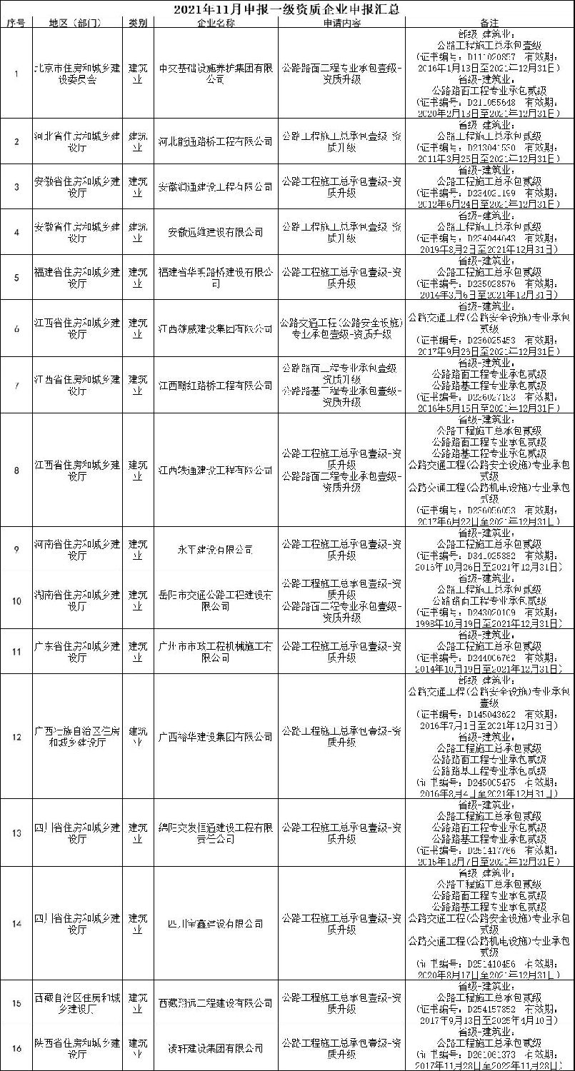 交通部：3家特級，13家總包壹級資質(zhì)升級公示！