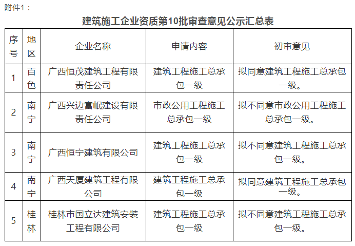 注意：總包一級(jí)通過(guò)率僅25%！部分下放省廳公示3批建企試點(diǎn)資質(zhì)審查意見(jiàn)！