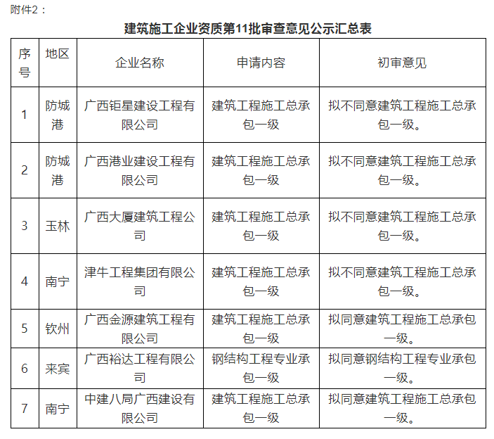 注意：總包一級(jí)通過(guò)率僅25%！部分下放省廳公示3批建企試點(diǎn)資質(zhì)審查意見(jiàn)！