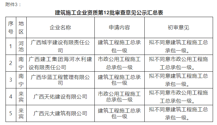 注意：總包一級(jí)通過(guò)率僅25%！部分下放省廳公示3批建企試點(diǎn)資質(zhì)審查意見(jiàn)！